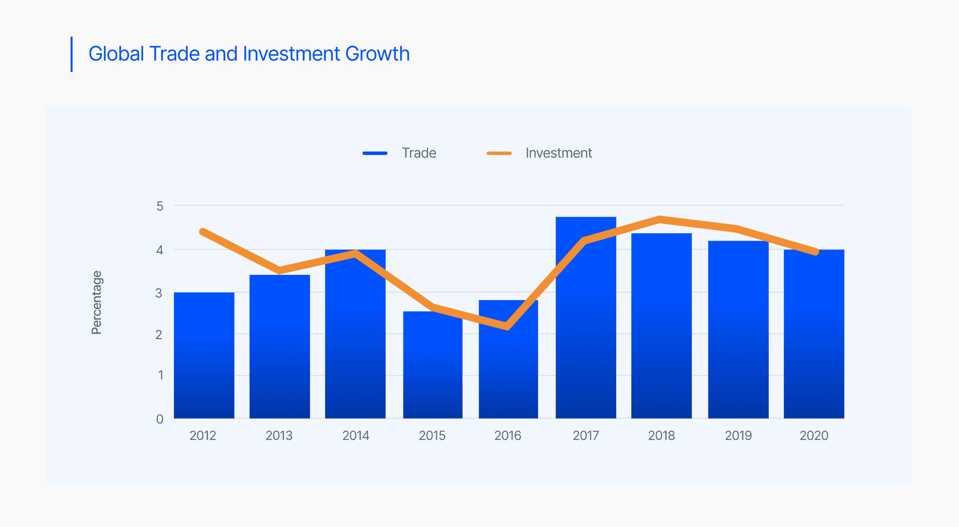 Global trade and investment growth