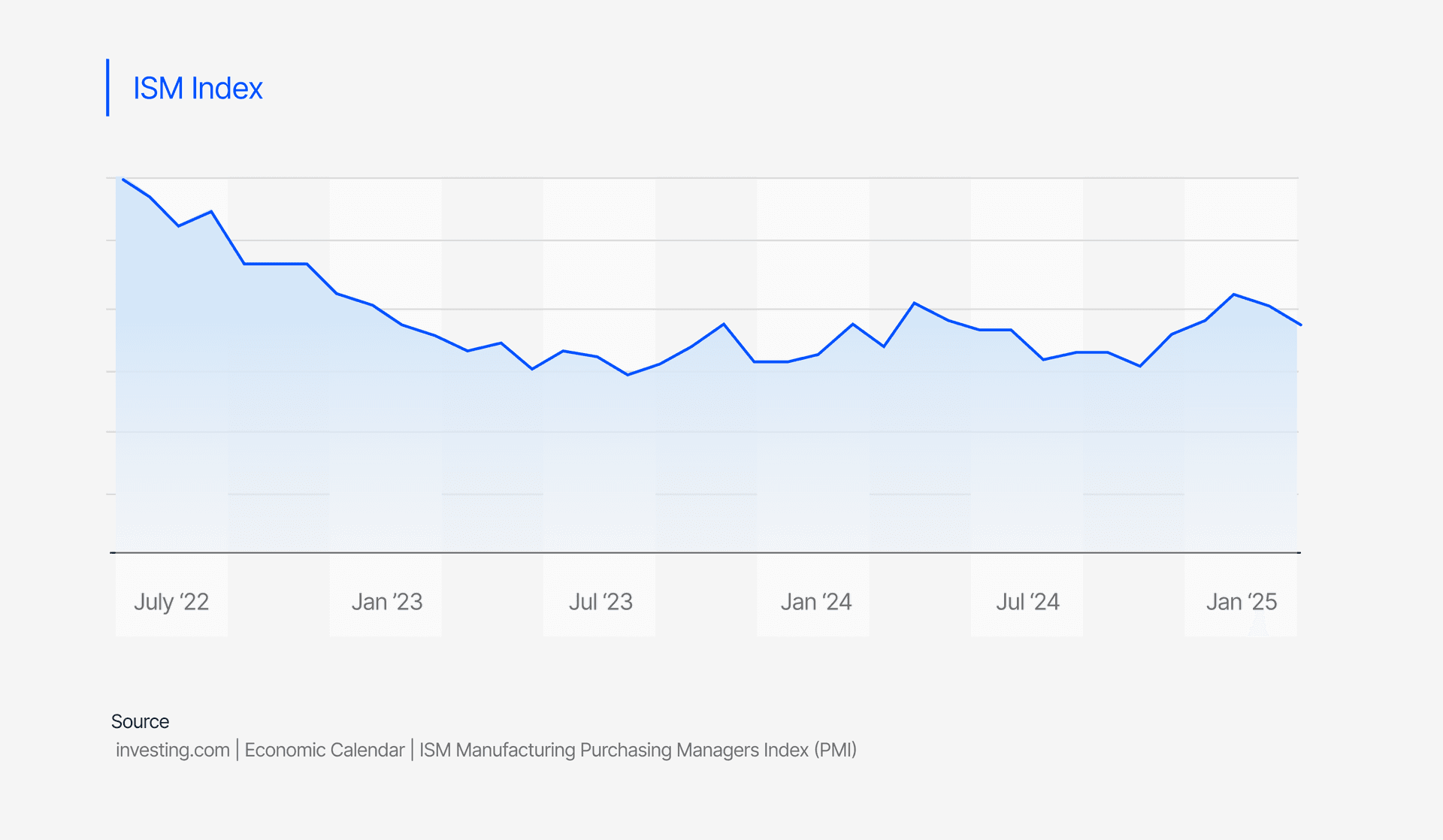 ISM Index Chart
