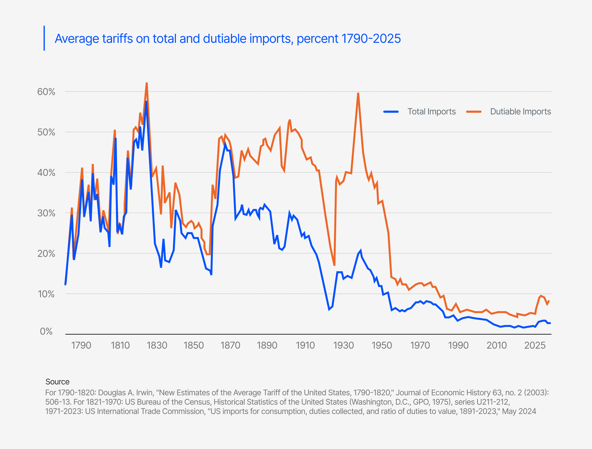 Average Tariffs on Total and Dutiable Imports 1790-2025