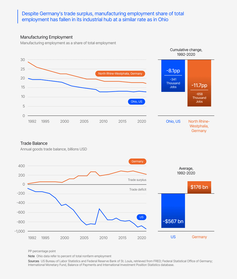 Germany vs Ohio Manufacturing Employment Share
