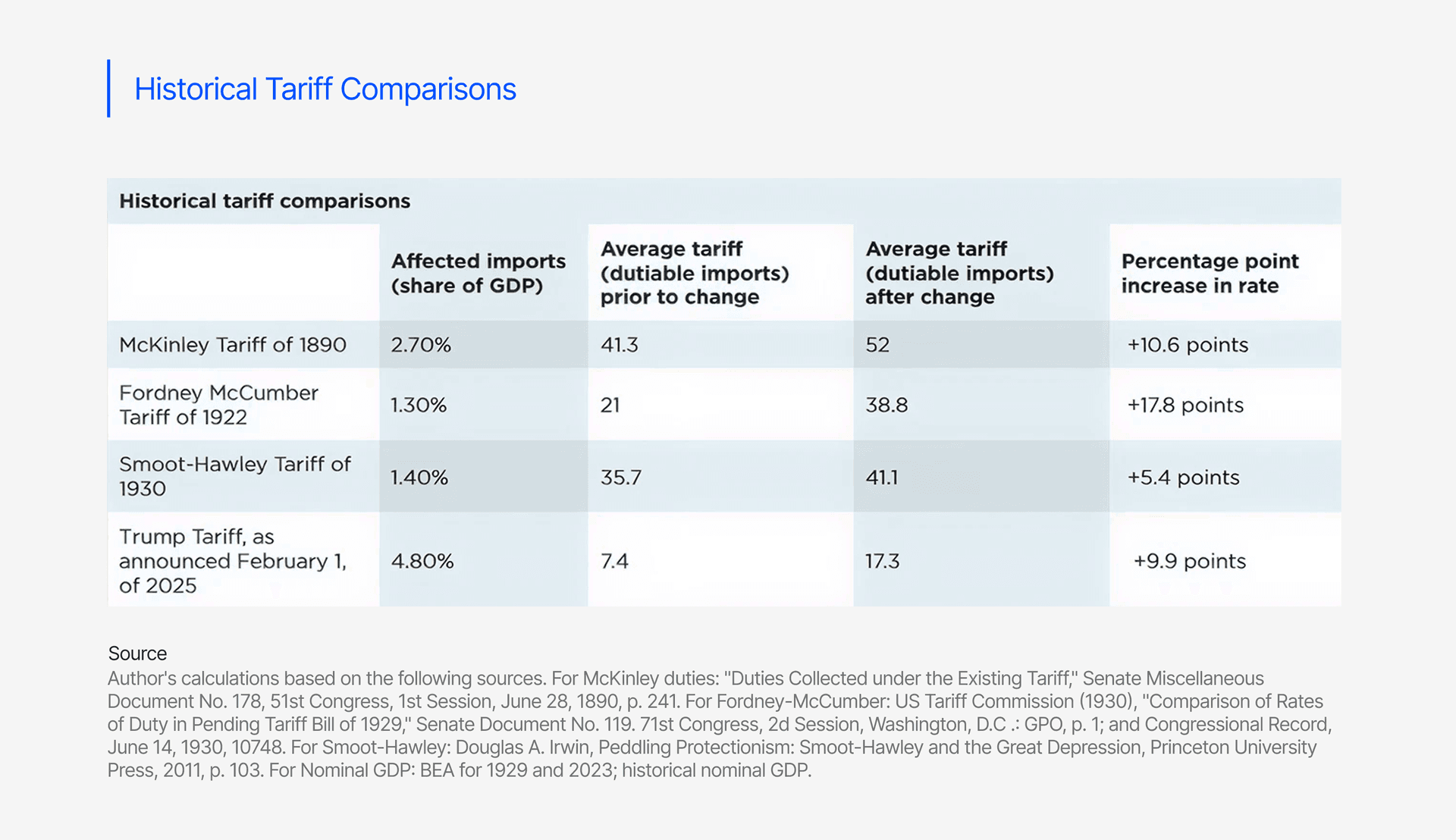 Historical Tariff Comparisons