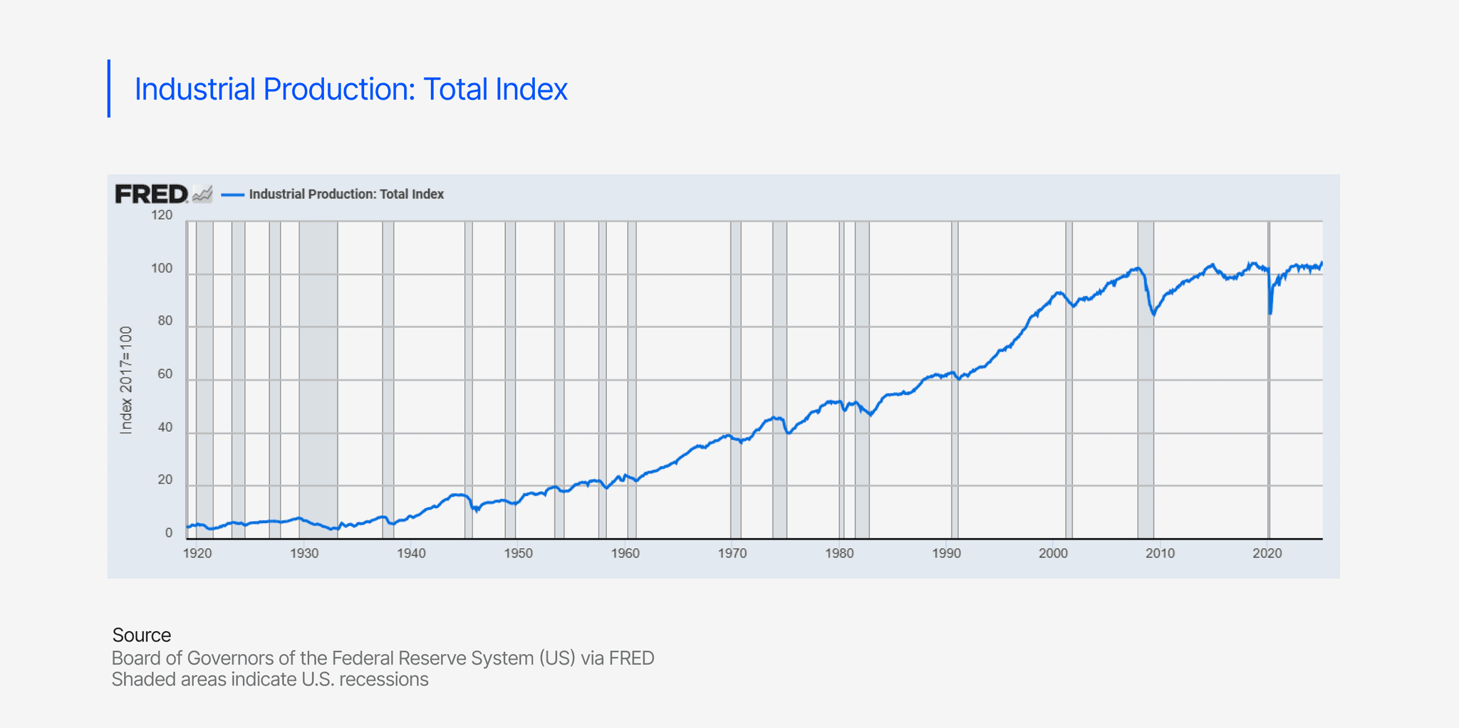 Industrial Production Total Index