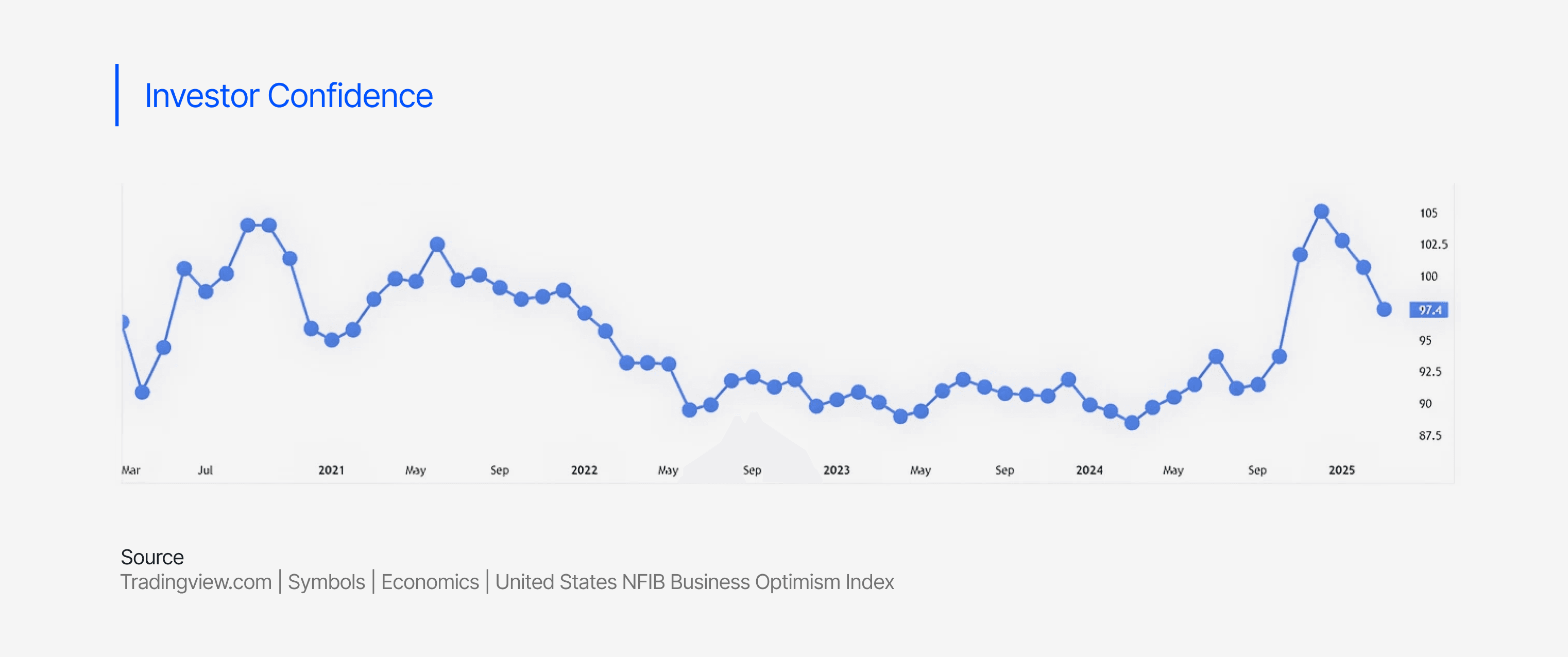 Investor Confidence Chart