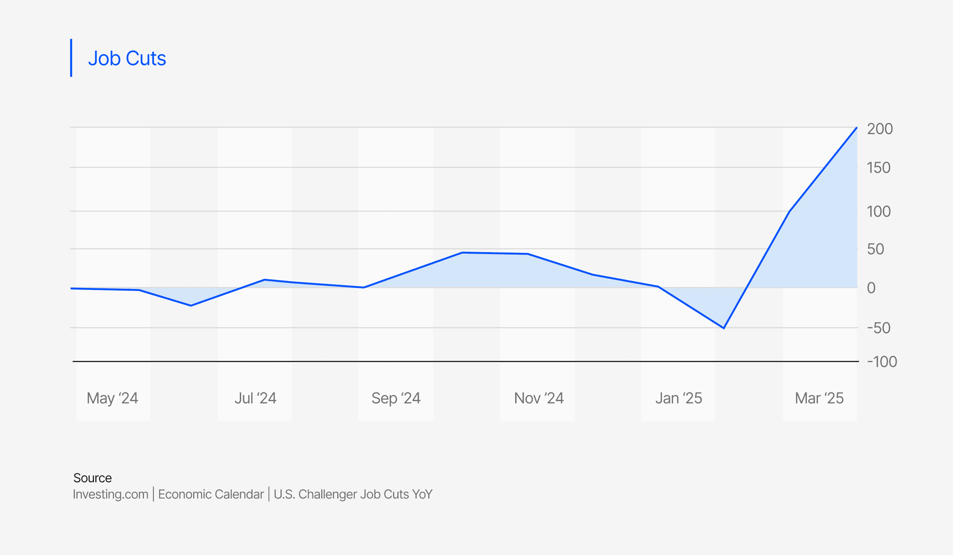 Job Cuts Chart