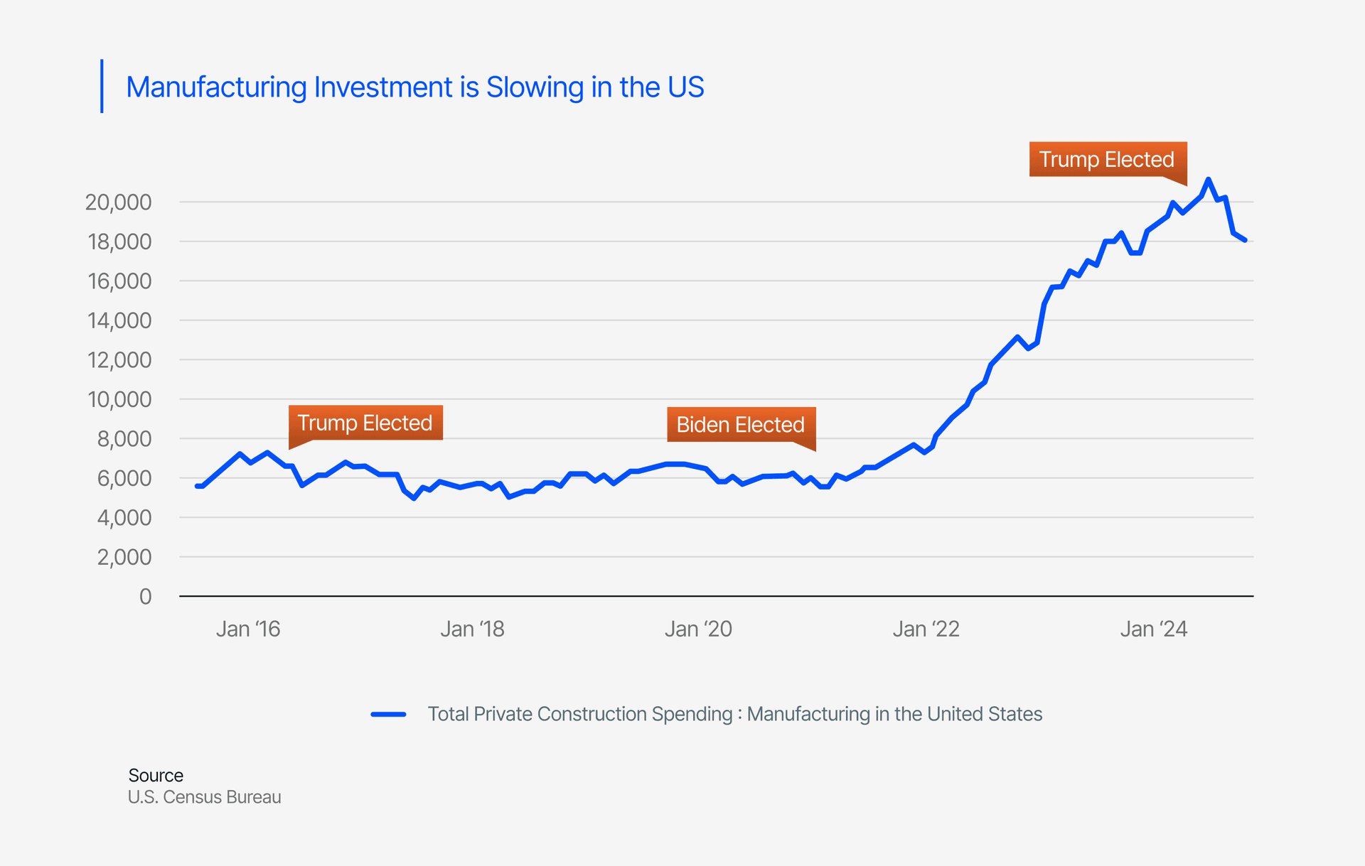 Manufacturing Investment is Slowing in the US