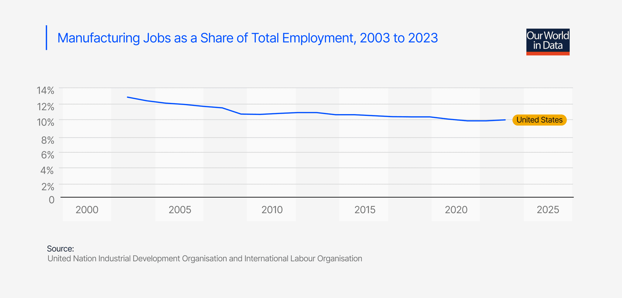 Manufacturing Jobs as Share of Total Employment 2003-2023