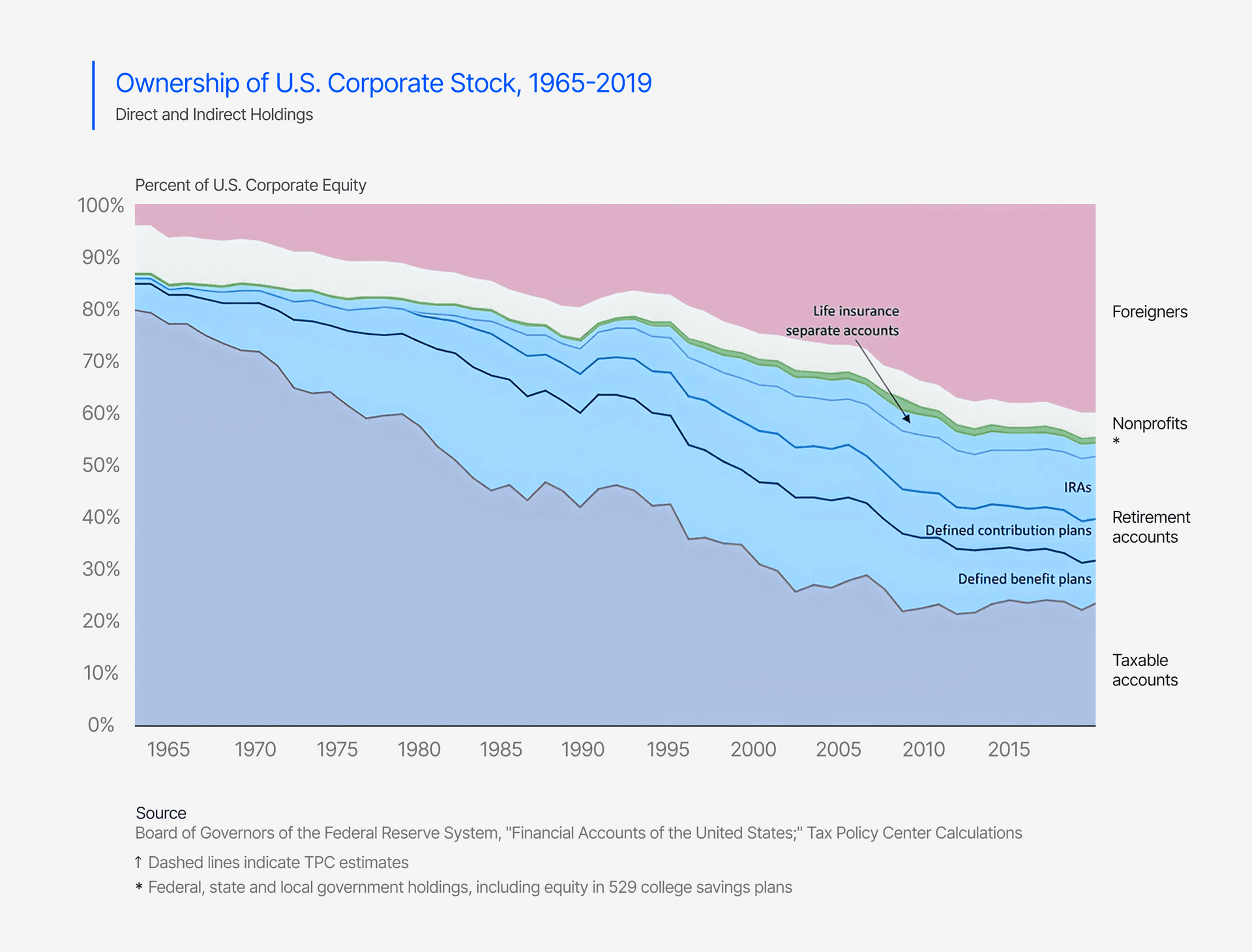 Ownership of US Corporate Stock 1965-2019