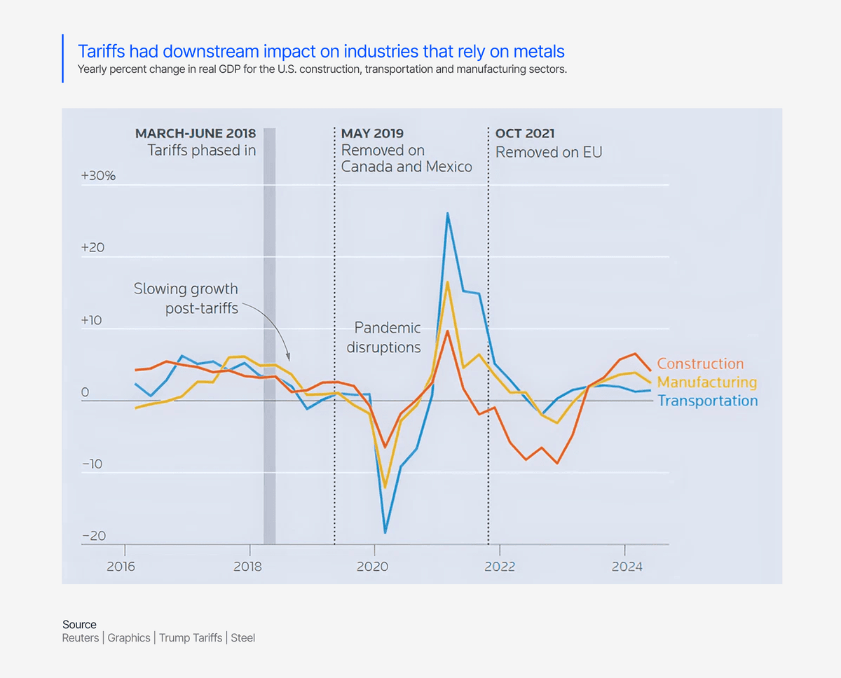 Tariffs Downstream Impact on Industries That Rely on Metals