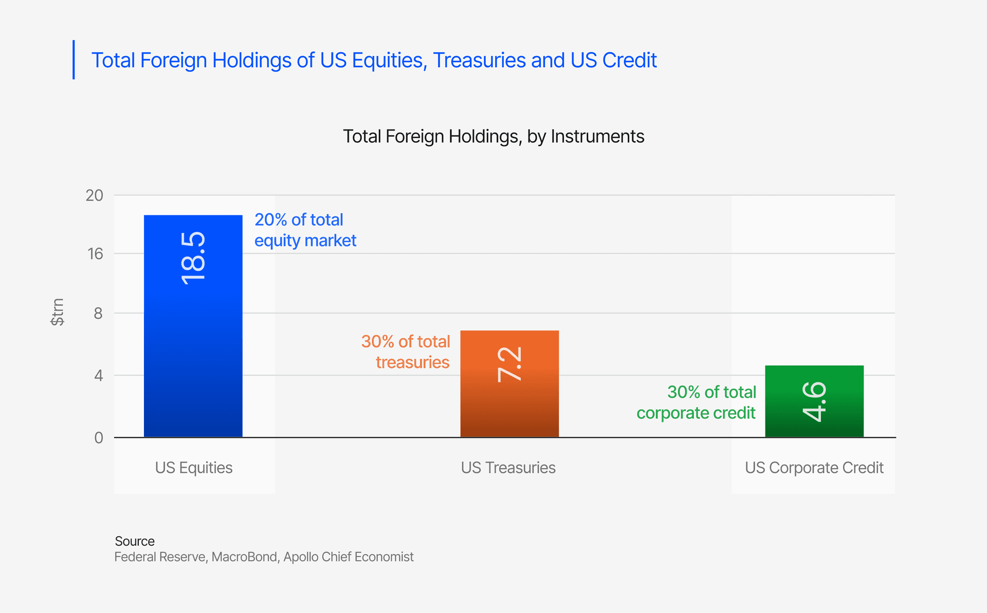 Total Foreign Holdings of US Equities, Treasuries and US Credit