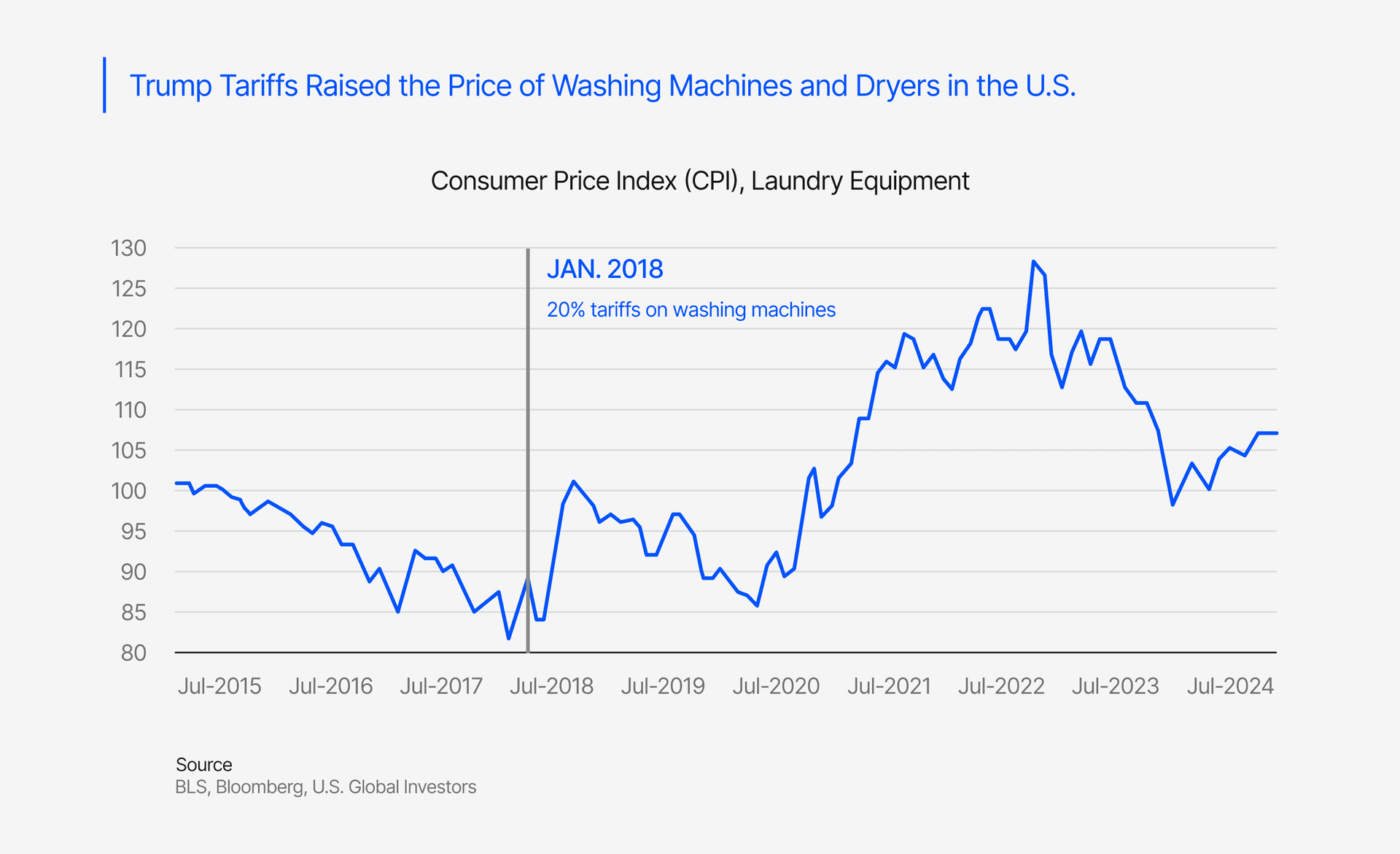 Trump Tariffs Raised Price of Washing Machines and Dryers