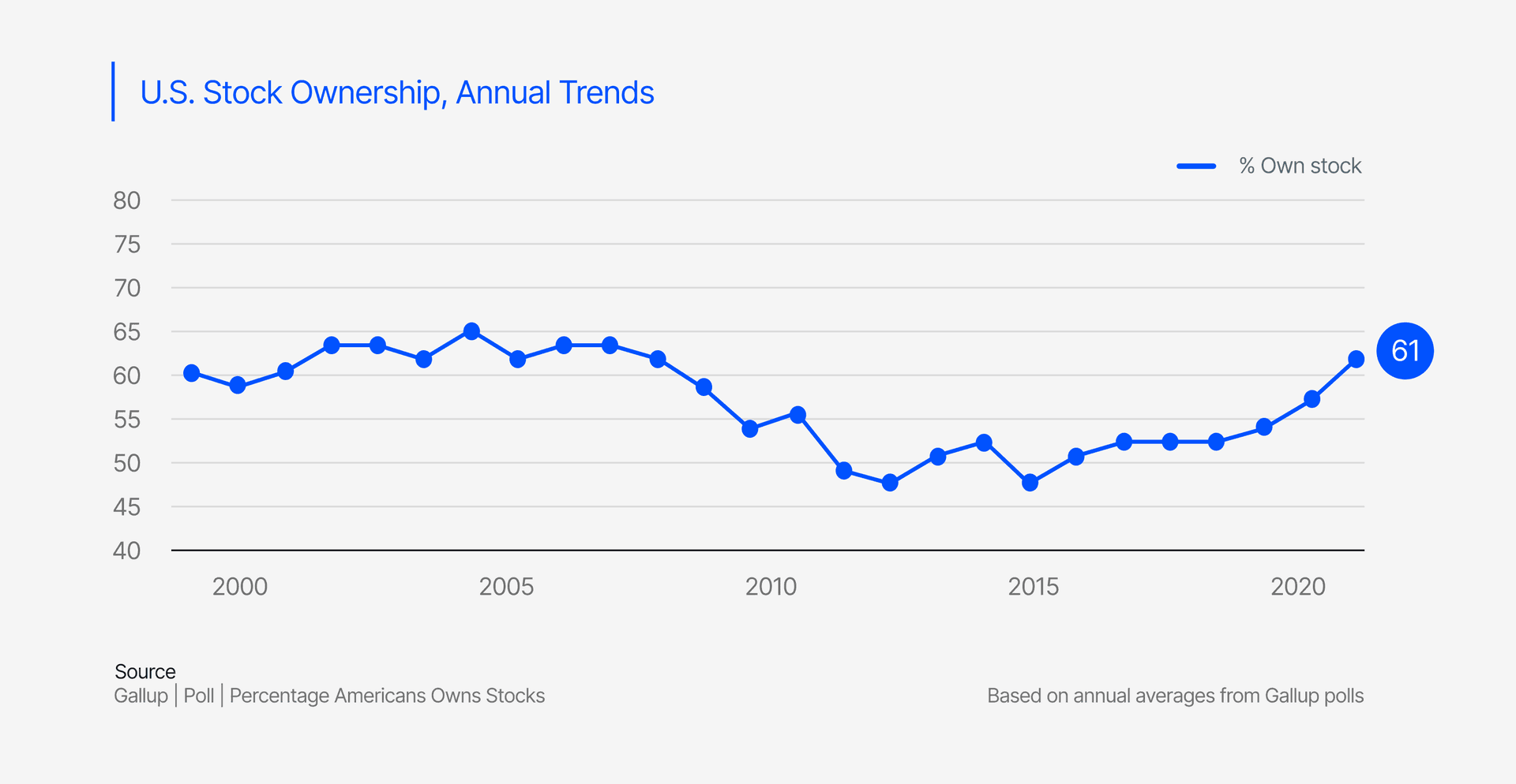 US Stock Ownership Annual Trends